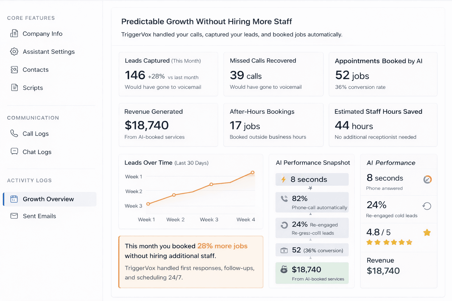 Predictable growth with AI receptionist—more bookings without hiring more staff